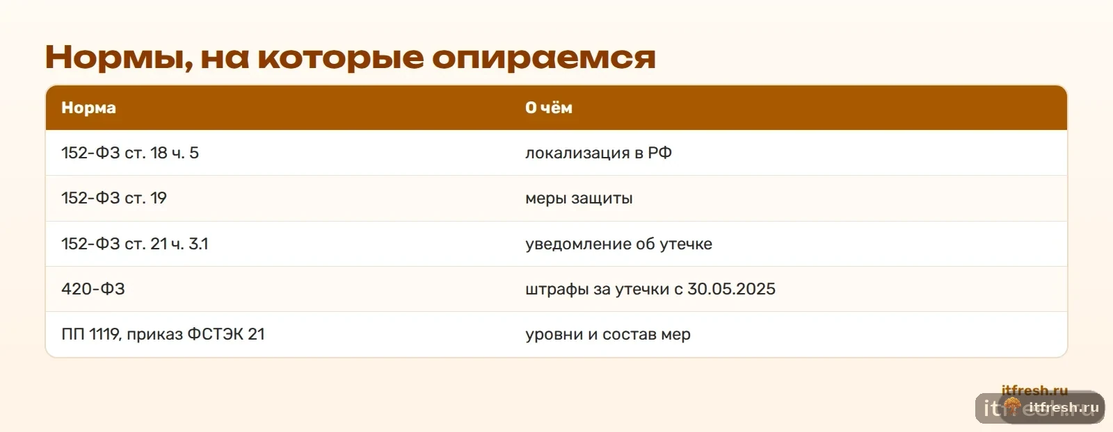 Нормы, на которые опираемся