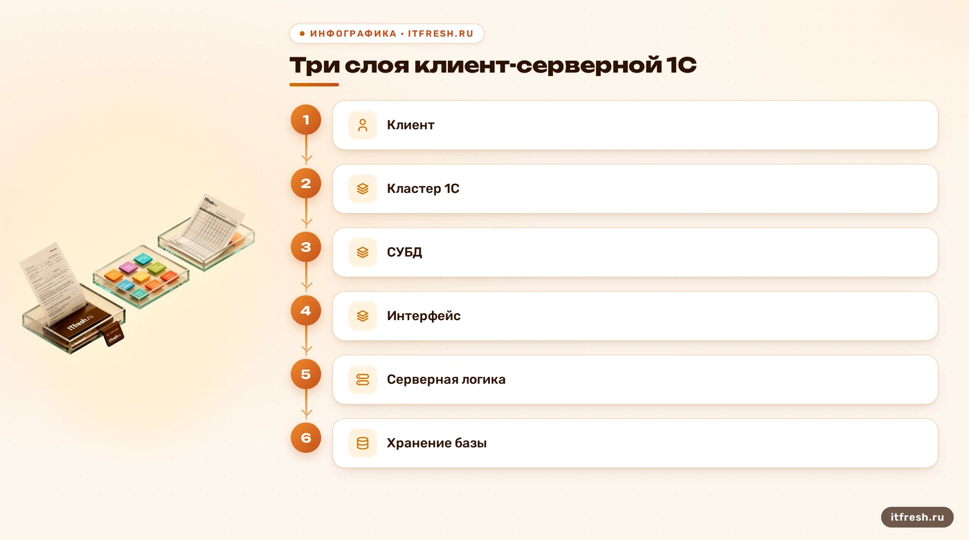 Схема трёх слоёв клиент-серверной 1С