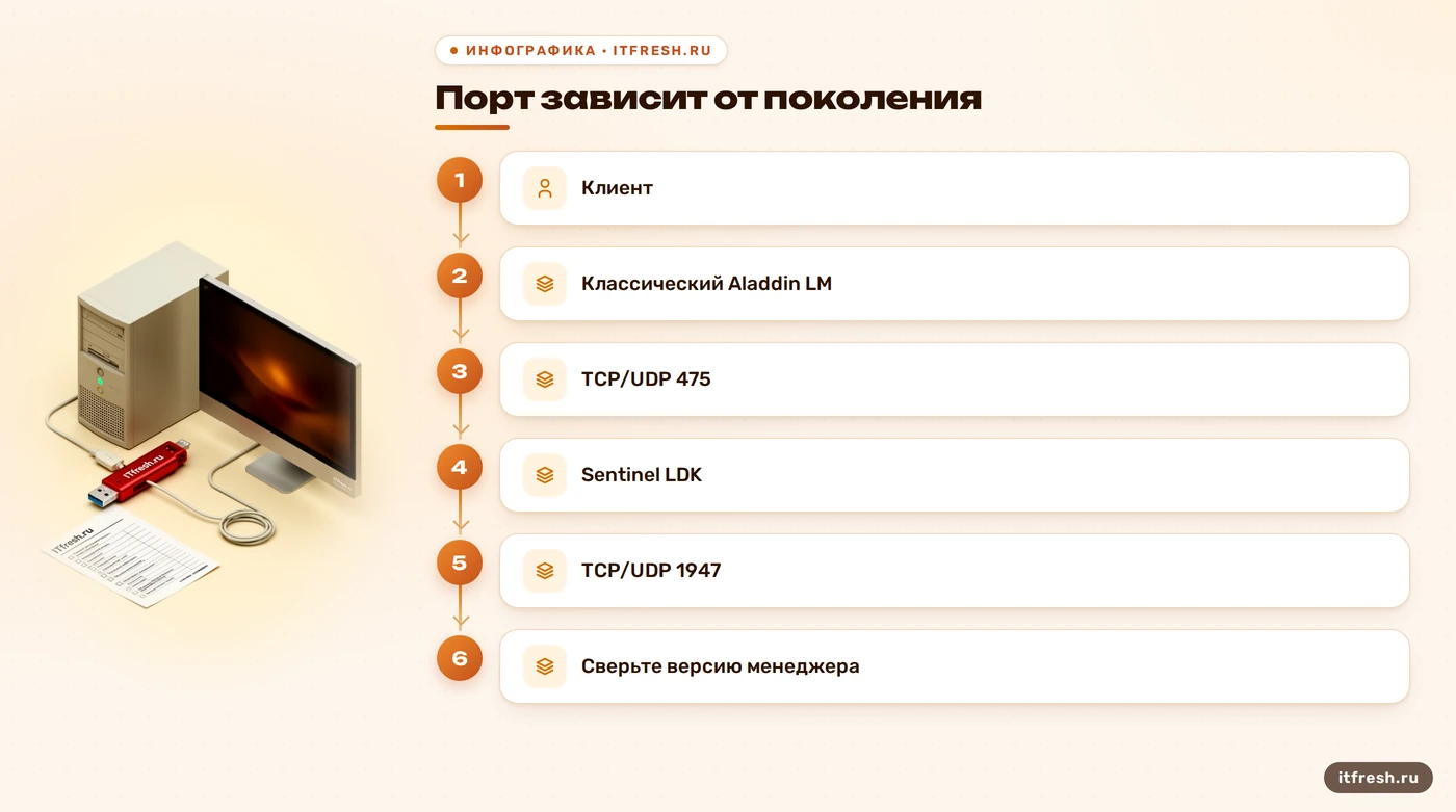 Сетевые порты классического HASP LM и Sentinel LDK