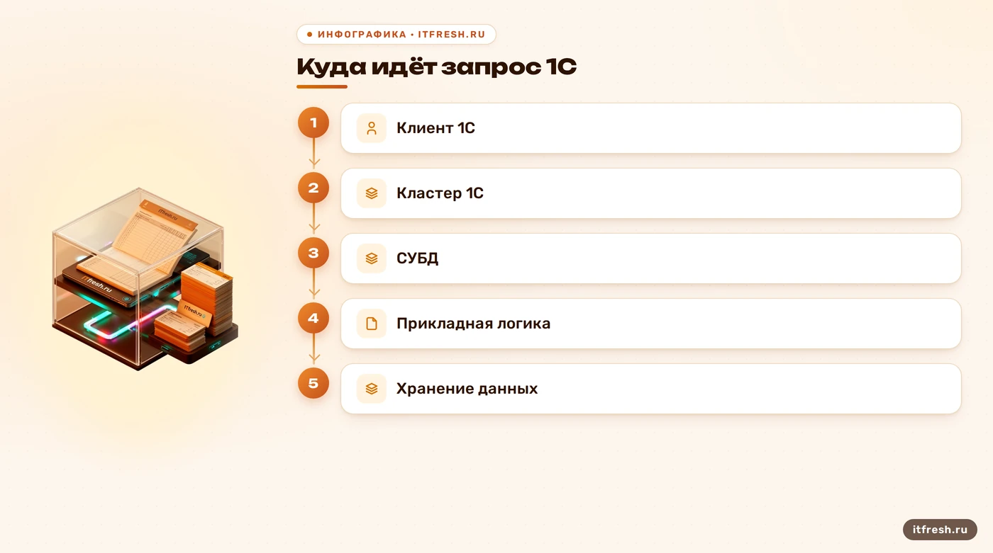 Схема клиент-серверного режима 1С: клиент, кластер и СУБД