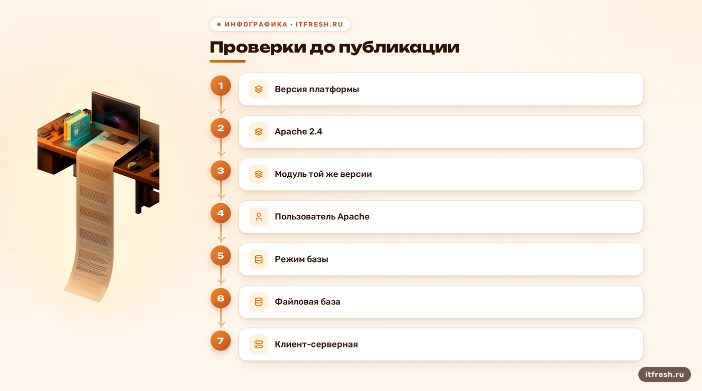 Схема проверки версии 1С, Apache, модуля и режима базы перед публикацией