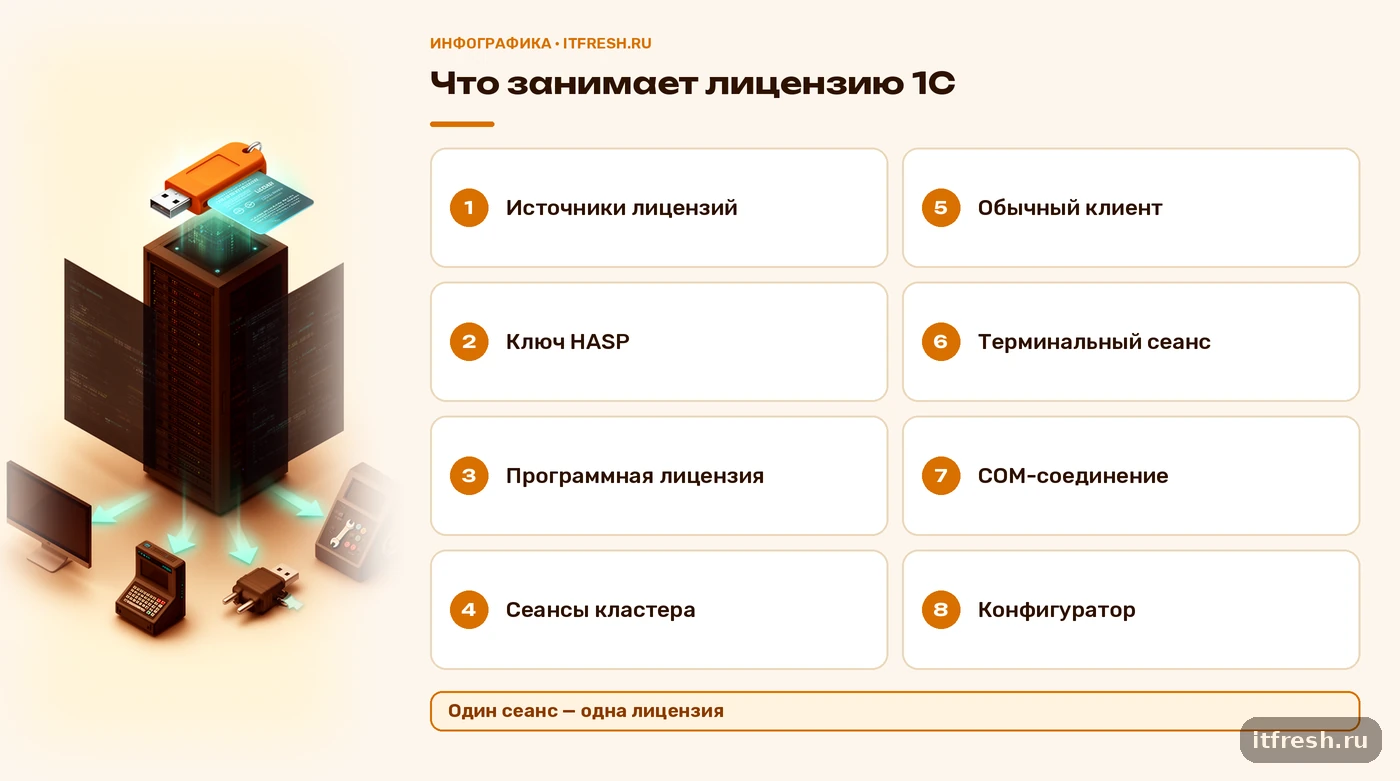 Схема: источники лицензий 1С и потребители, правило один сеанс — одна лицензия