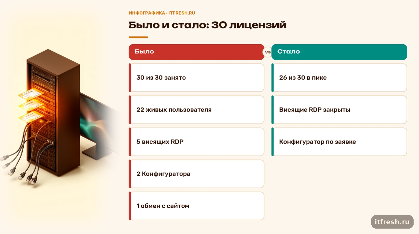 Было и стало: занятые лицензии 1С до и после чистки сеансов