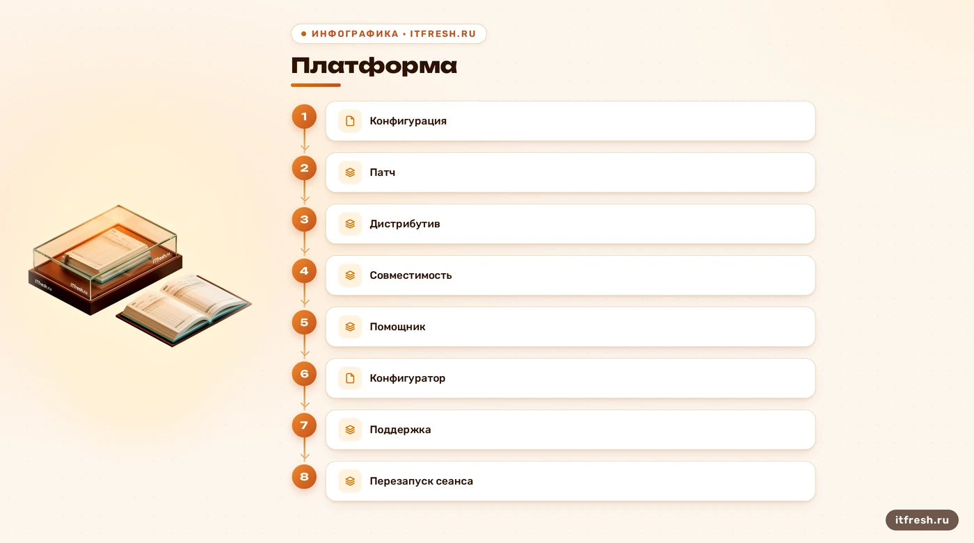 Схема различает обновление платформы, конфигурации и патча 1С