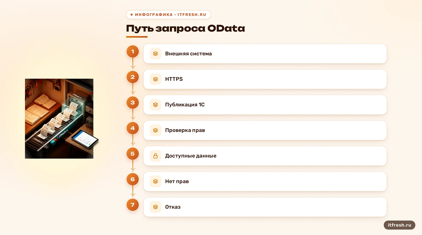 Схема проверки прав при публикации OData в 1С