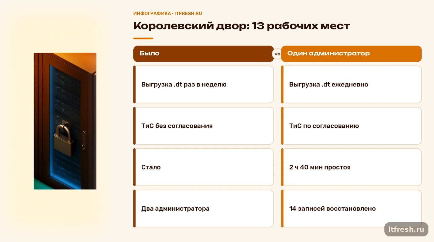 Кейс 1С: было и стало после ошибки пользователь не идентифицирован — простой 2 ч 40 мин