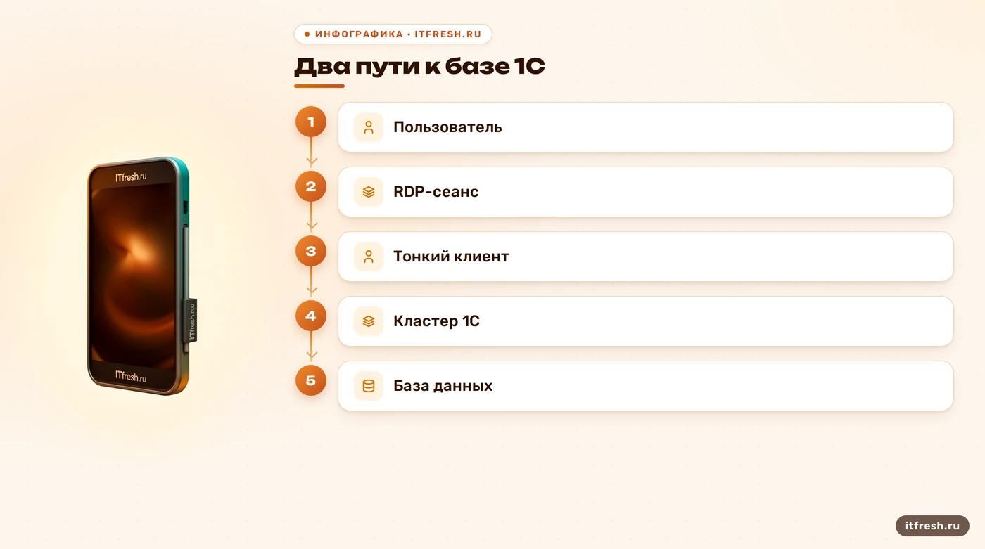 Схема подключения 1С через RDP и локальный тонкий клиент