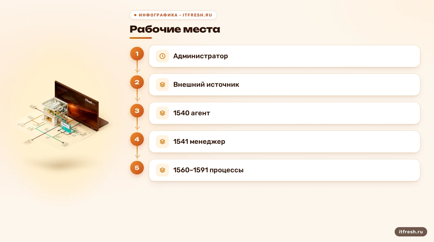 Схема стандартных портов и источников доступа к кластеру 1С
