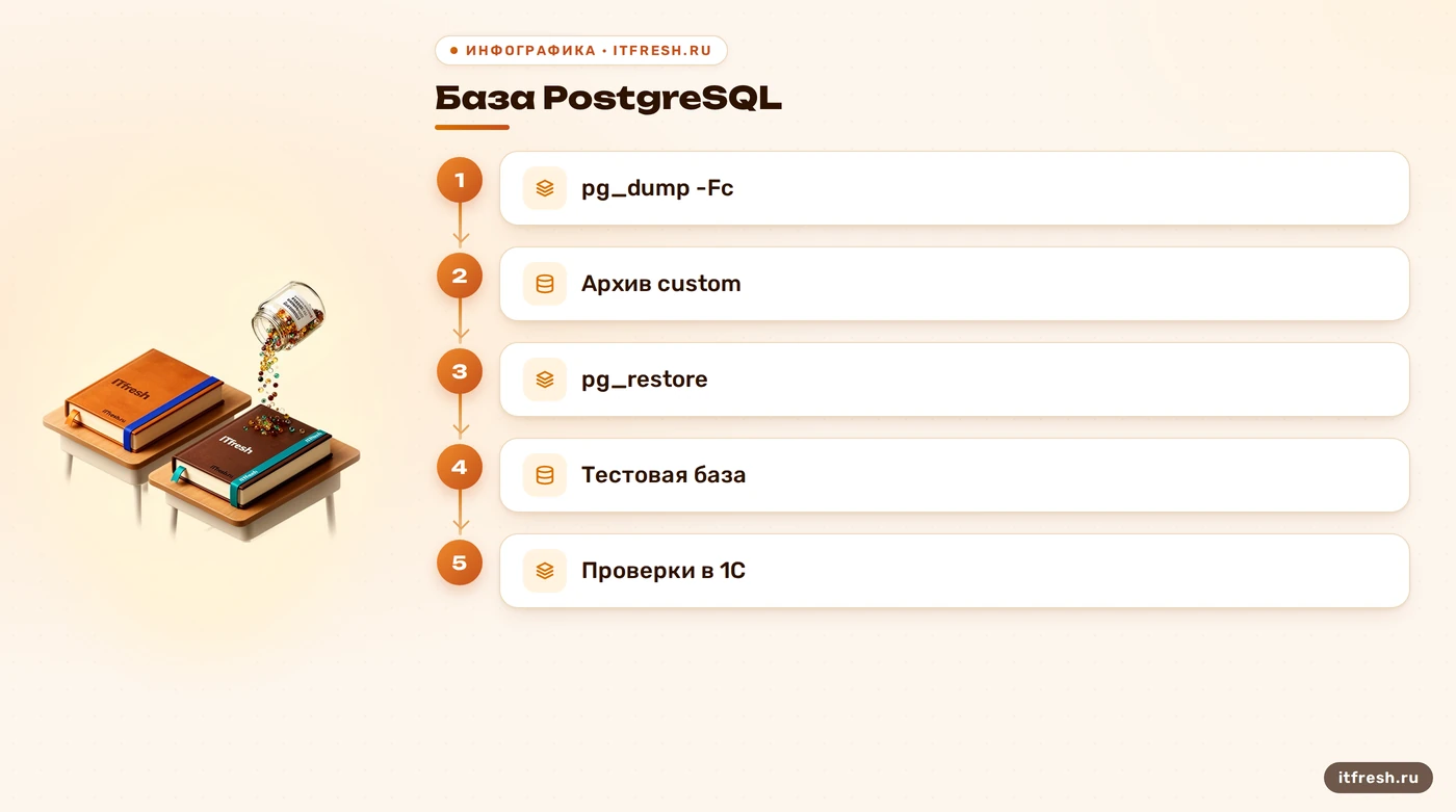 Схема проверки бэкапа PostgreSQL для 1С через pg_restore