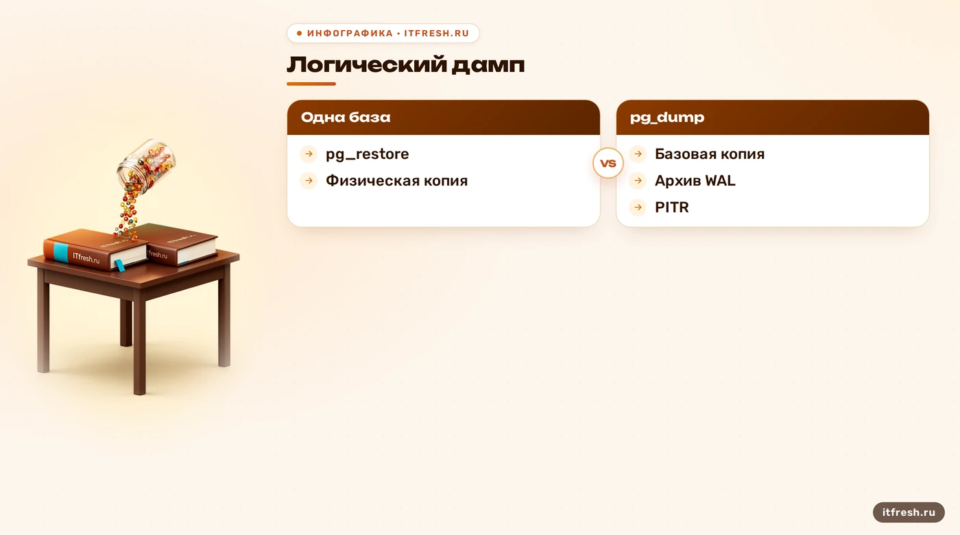 Сравнение логического дампа и физической копии PostgreSQL с WAL