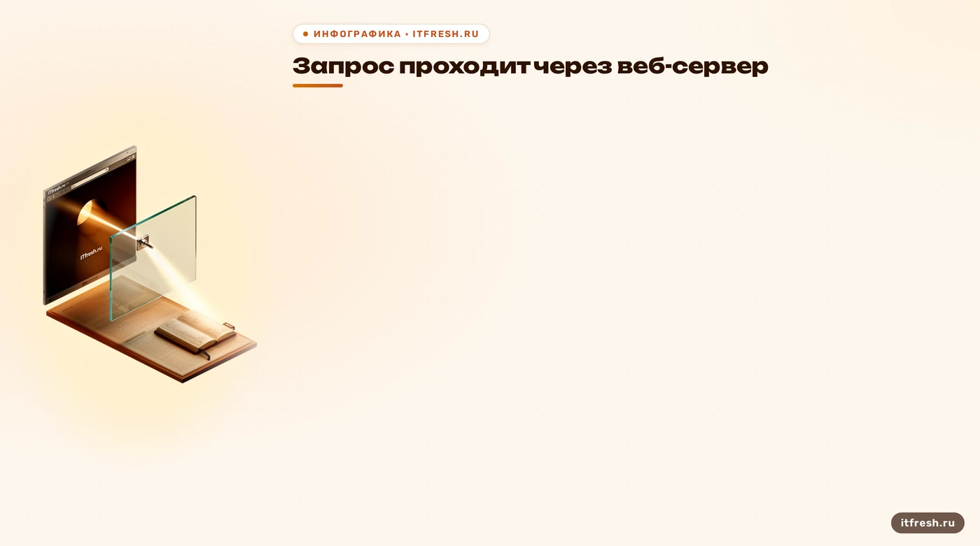 Путь запроса от браузера через веб-сервер к базе 1С
