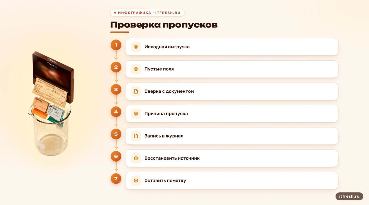 Схема проверки пропусков в выгрузке продаж 1С