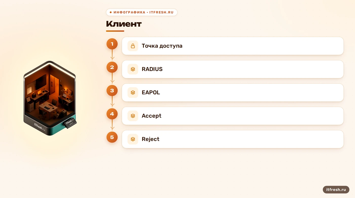 Схема обмена EAPOL между клиентом и точкой доступа и RADIUS между оборудованием и сервером