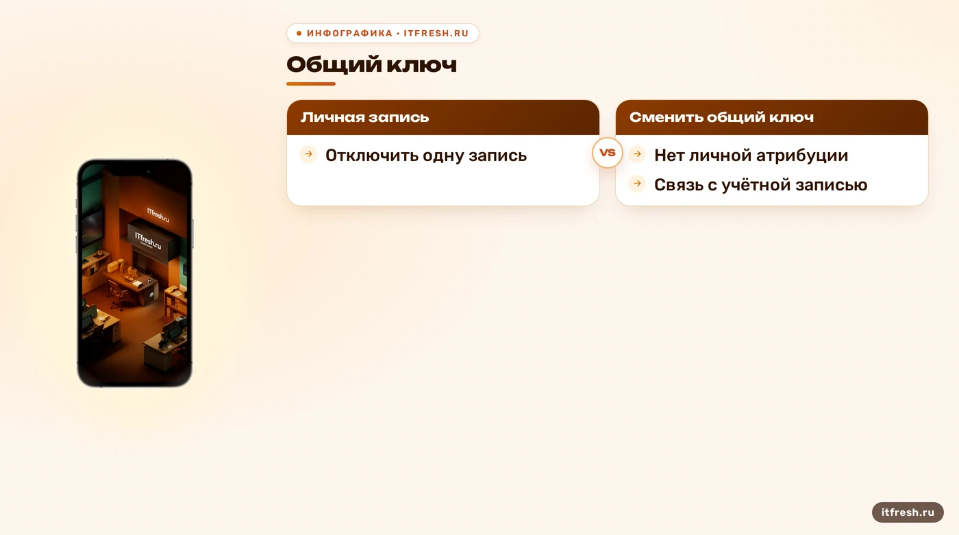 Сравнение общего Wi‑Fi ключа и отдельной учётной записи по отзыву доступа и журналированию