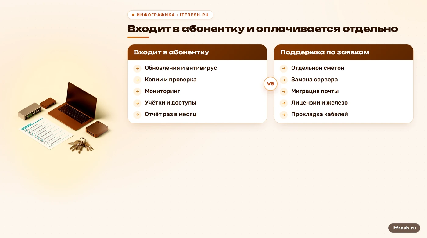 Граница абонентского IT-обслуживания: шесть регулярных работ слева, четыре проектных справа