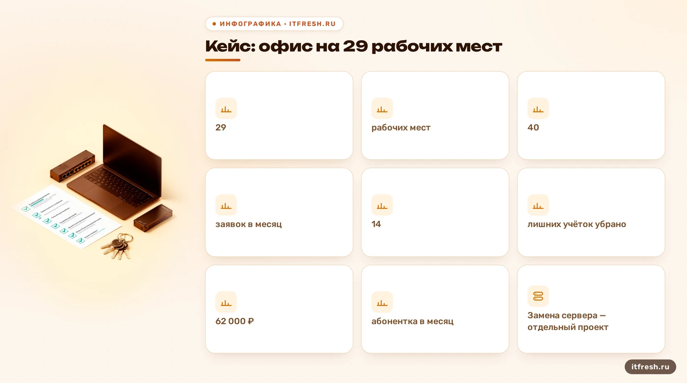 Итоги абонентского IT-обслуживания для офиса на 29 рабочих мест: заявки, чистка учёток, сумма абонентки