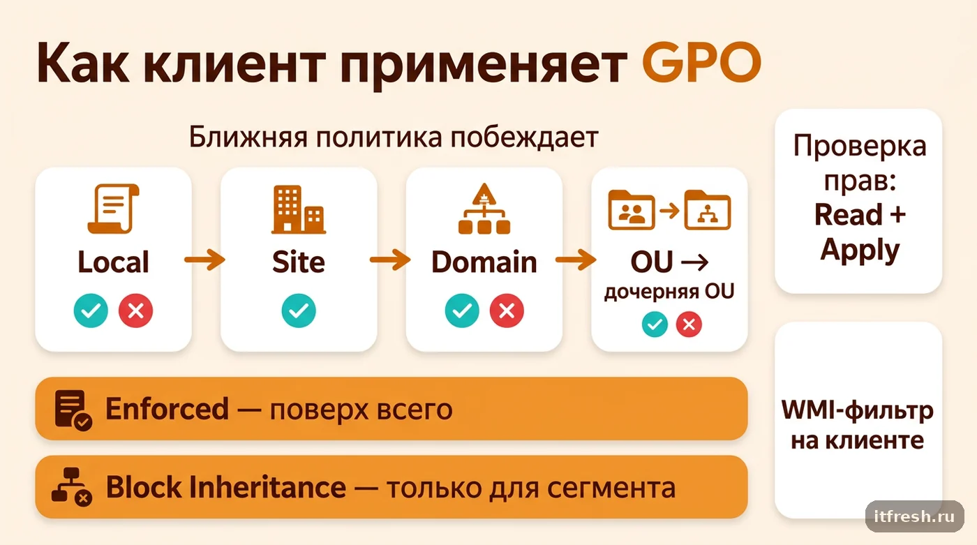 Схема порядка применения GPO: Local, Site, Domain, OU и исключения Enforced и Block Inheritance