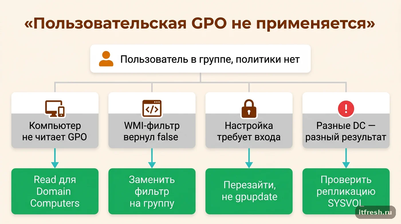 Дерево решений: почему пользовательская GPO не применяется и что проверить в Active Directory