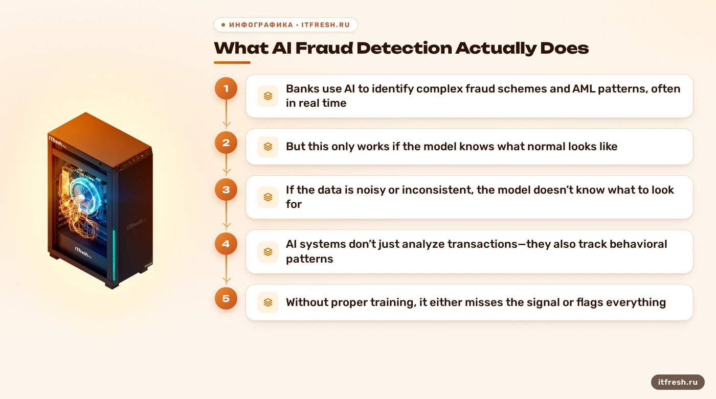 What AI Fraud Detection Actually Does: Banks use AI to identify complex fraud schemes and AML patterns, often in real time