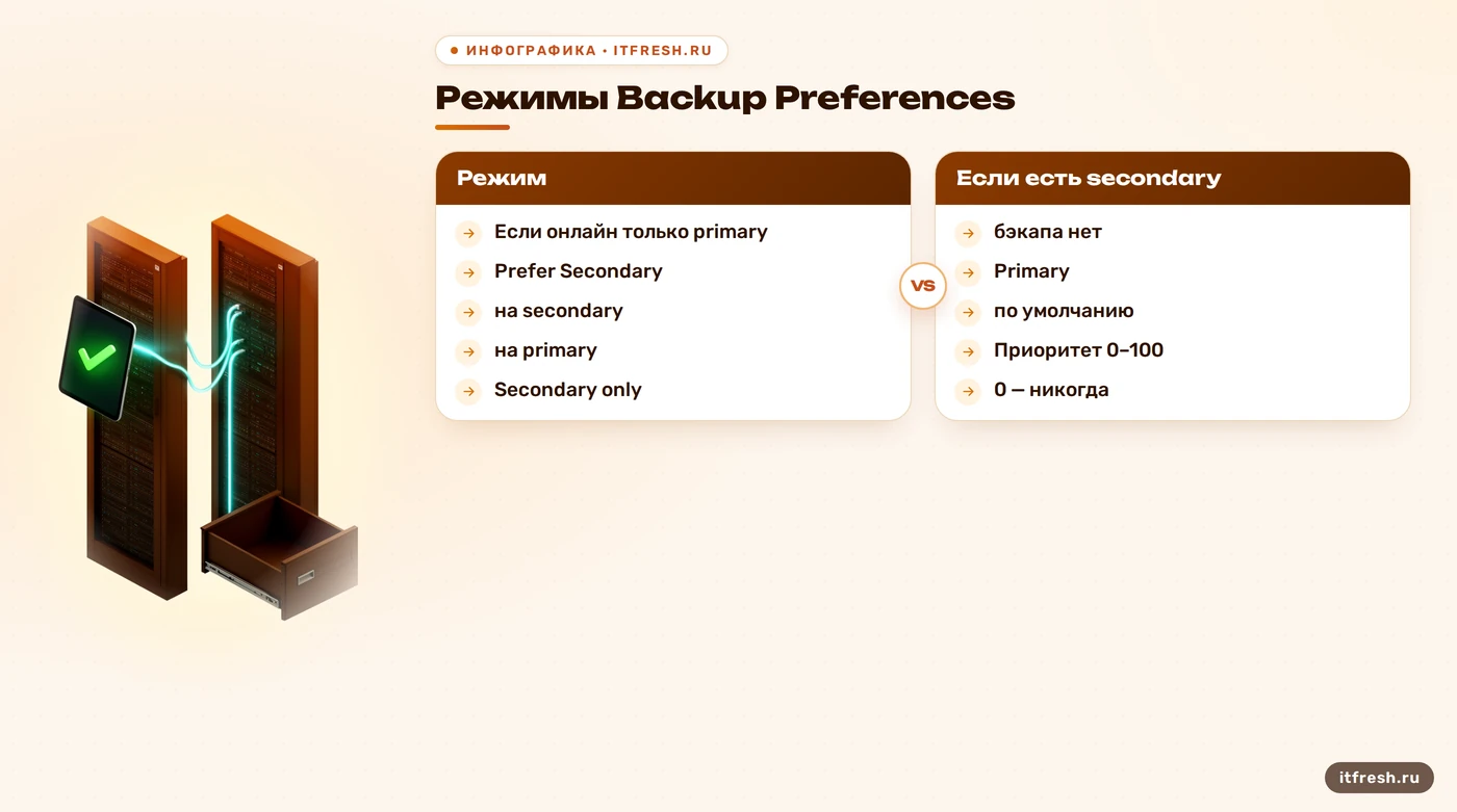 Таблица режимов Backup Preferences Always On и шкала приоритета реплики от 0 до 100