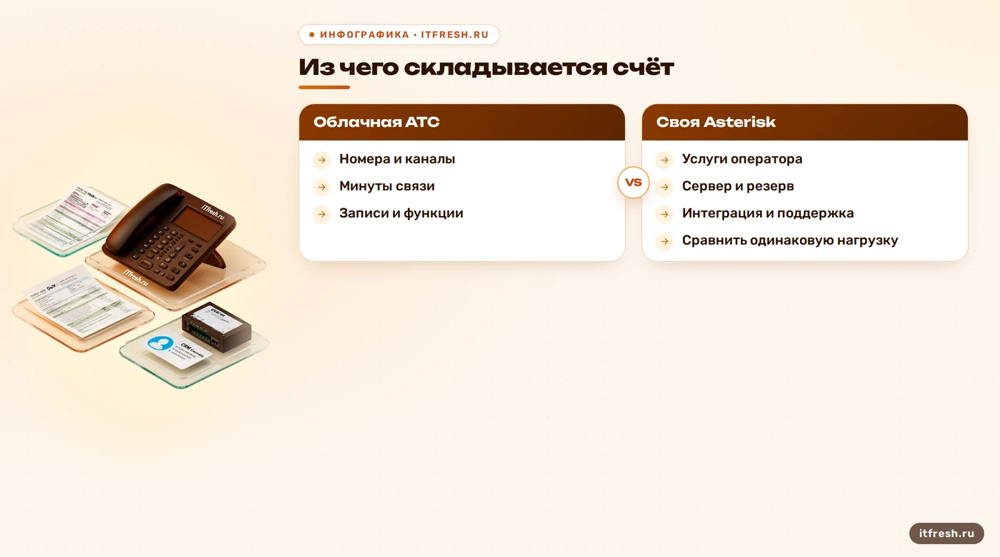 Сравнение расходов облачной АТС и Asterisk