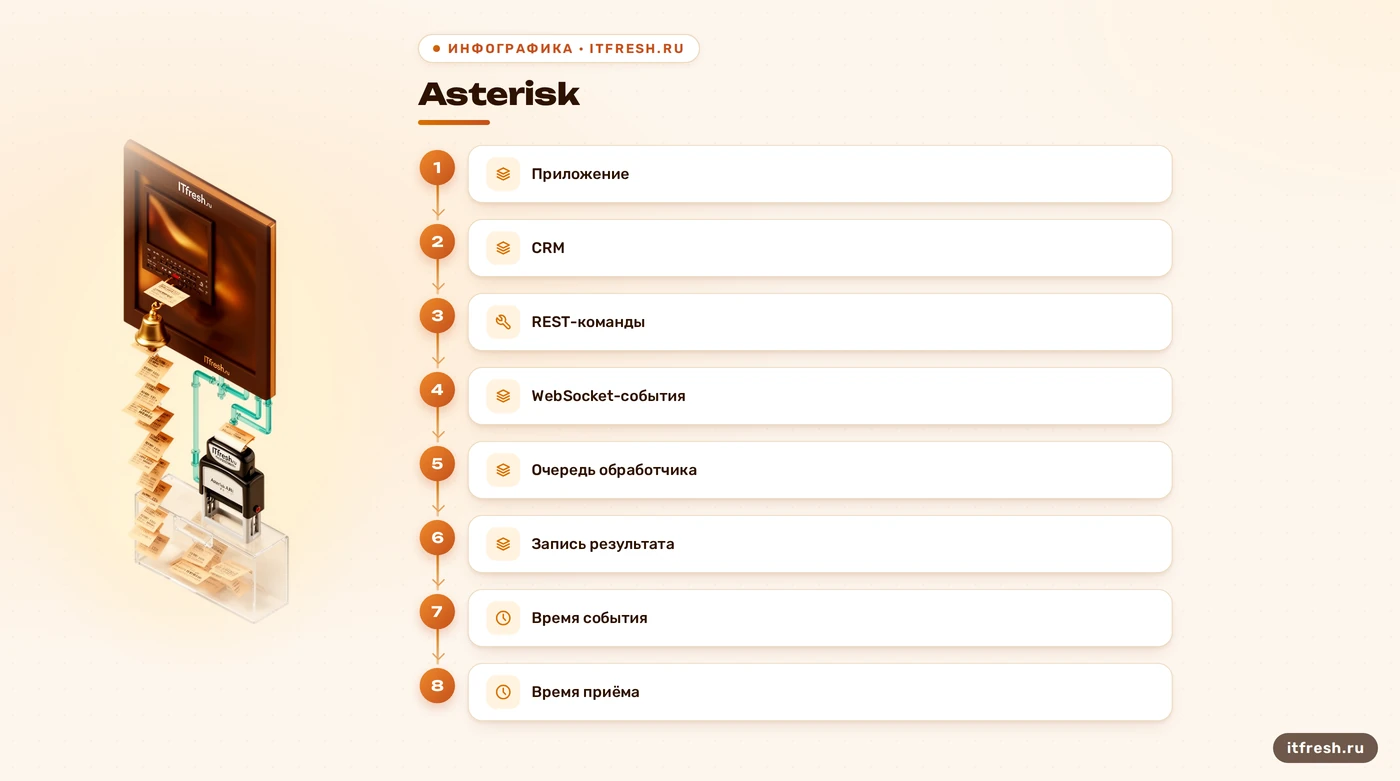 Схема потока событий Asterisk ARI через WebSocket к CRM