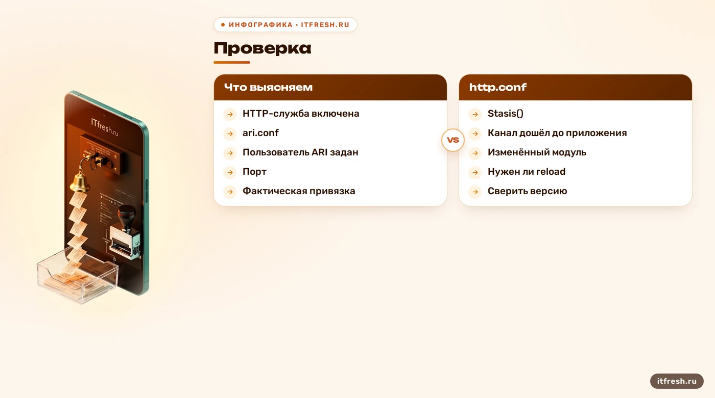 Сравнение проверок конфигурации Asterisk ARI перед применением изменений