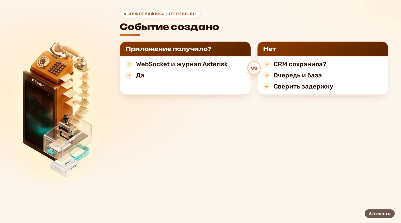 Дерево поиска задержки событий между Asterisk, приложением и CRM