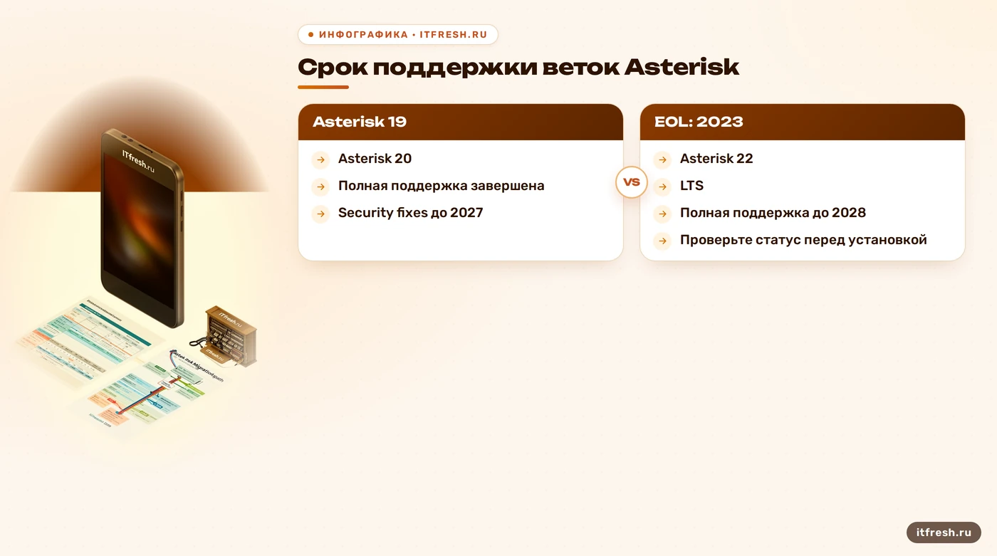 Сроки поддержки веток Asterisk 19, 20 и 22