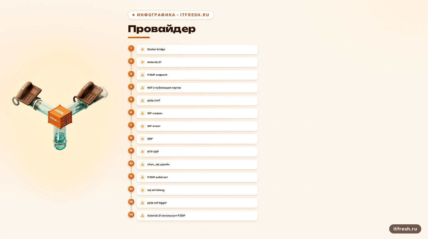 Схема PJSIP и RTP для Asterisk 21 в Docker