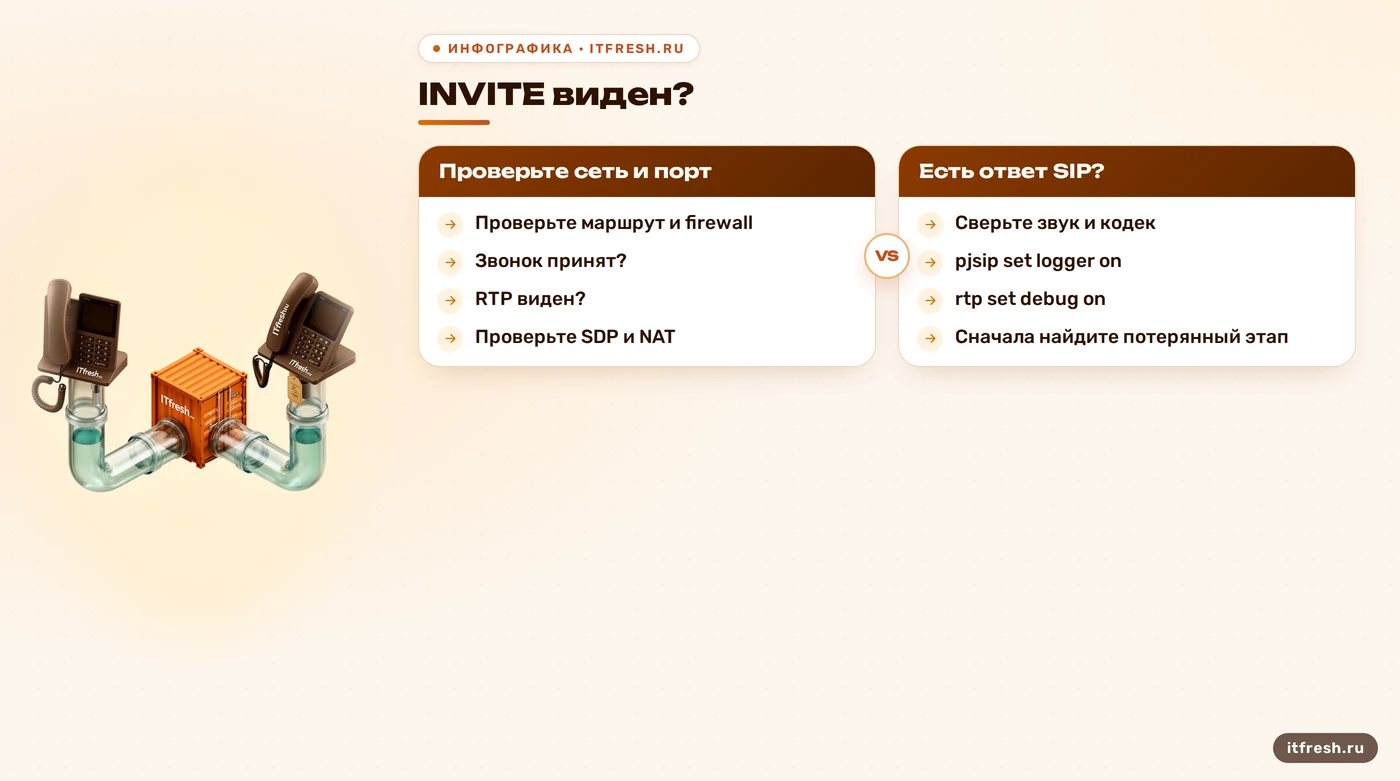Диагностика SIP и RTP в Docker по этапам звонка