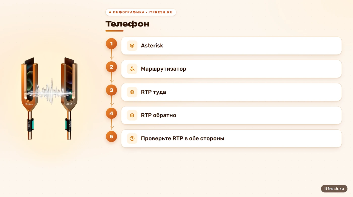 Двунаправленный путь RTP через Asterisk и маршрутизатор