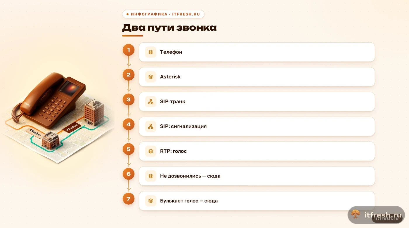 Схема: SIP и RTP в Asterisk идут разными путями