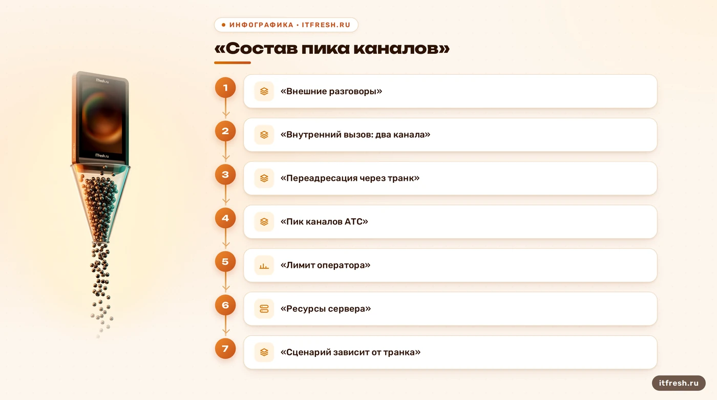 Схема расчёта пика каналов Asterisk: внешние, внутренние звонки и переадресации