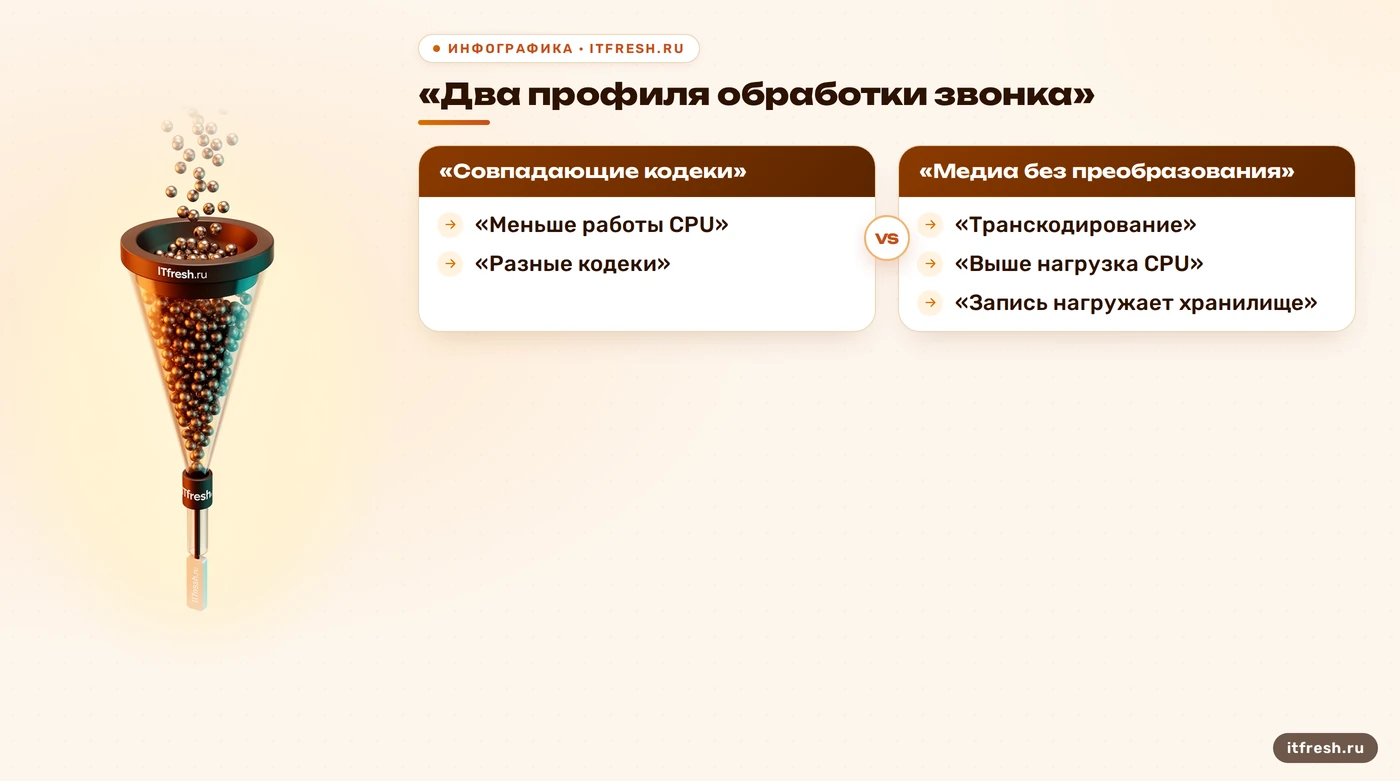 Сравнение нагрузки Asterisk при совпадающих кодеках и при транскодировании