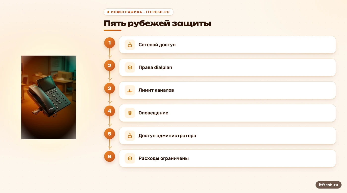 Схема защиты Asterisk от фрода через сетевые и dialplan-ограничения