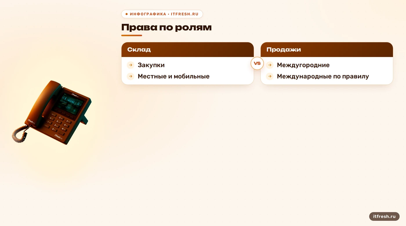 Сравнение прав на исходящие направления в dialplan Asterisk