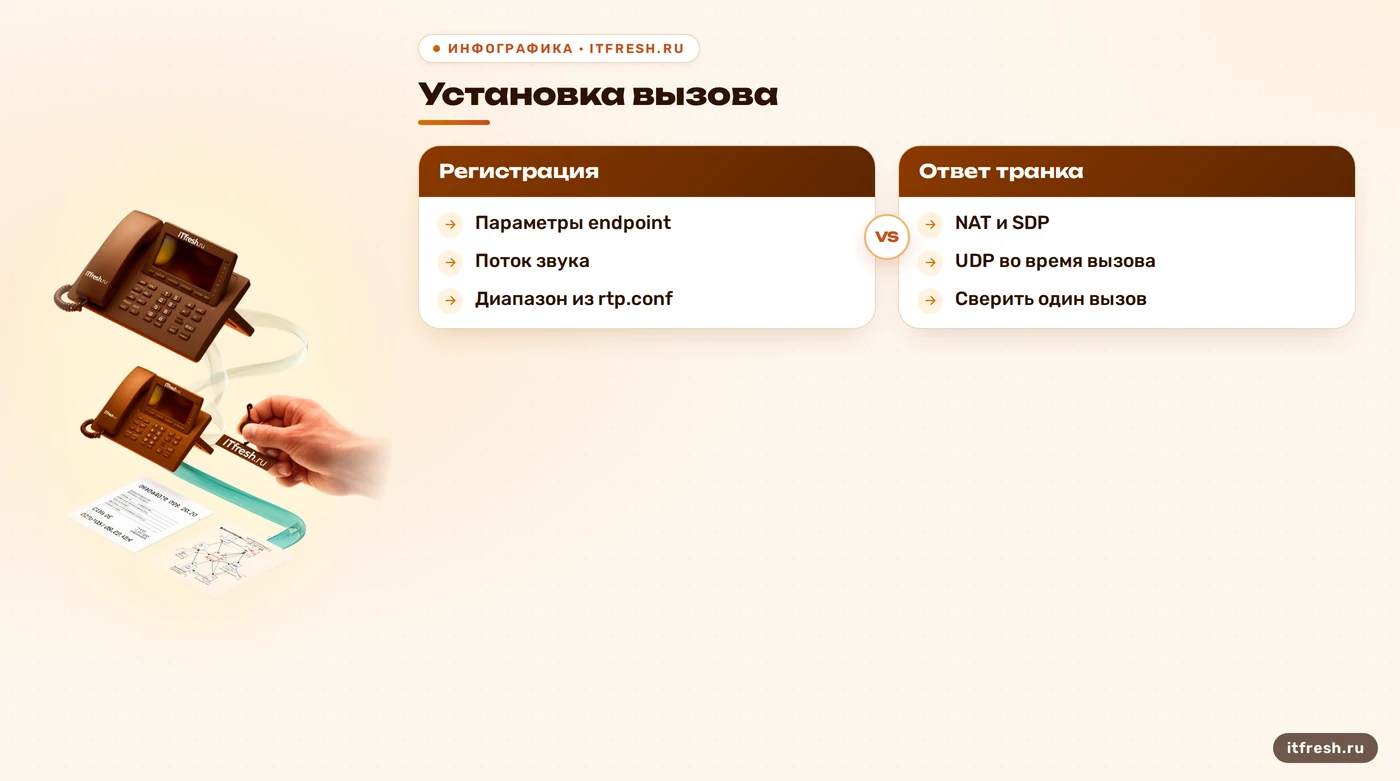 Сравнение диагностики SIP и RTP в Asterisk