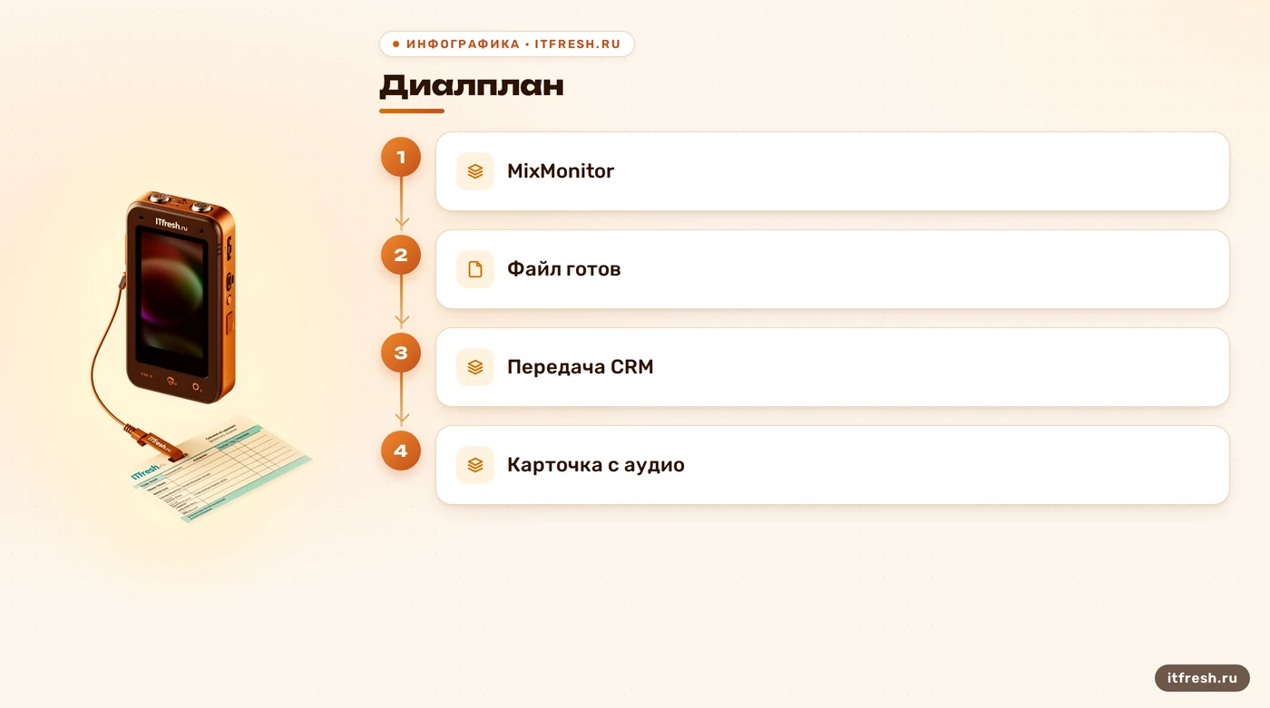 Схема проверки пути записи Asterisk до CRM