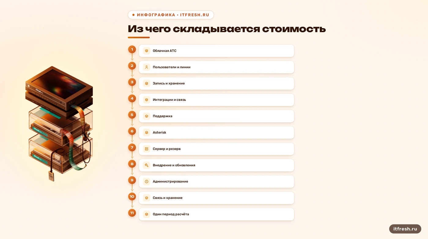 Статьи расходов при расчёте стоимости облачной АТС и Asterisk