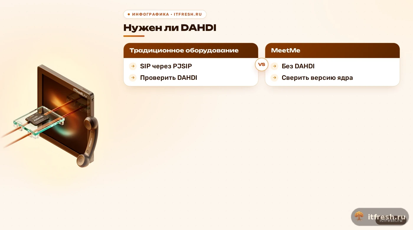 Сравнение сценариев Asterisk, в которых требуется DAHDI или можно обойтись без него