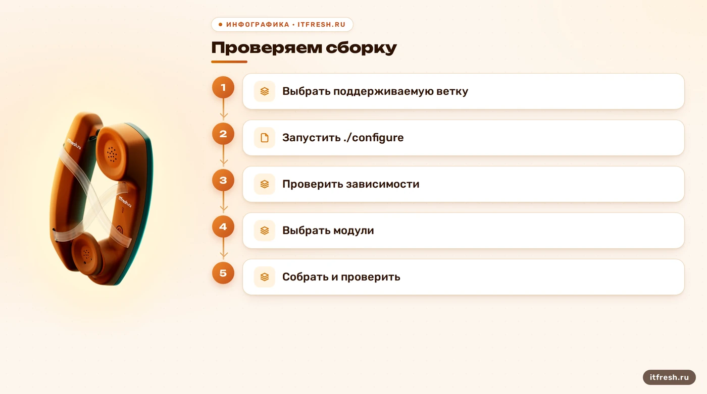 Этапы сборки Asterisk из исходников и последующей проверки