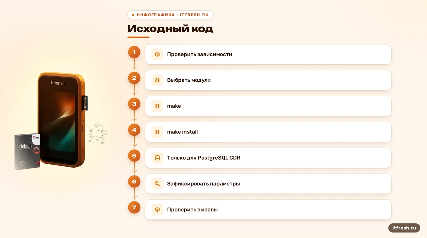 Этапы сборки Asterisk с отдельной зависимостью PostgreSQL CDR