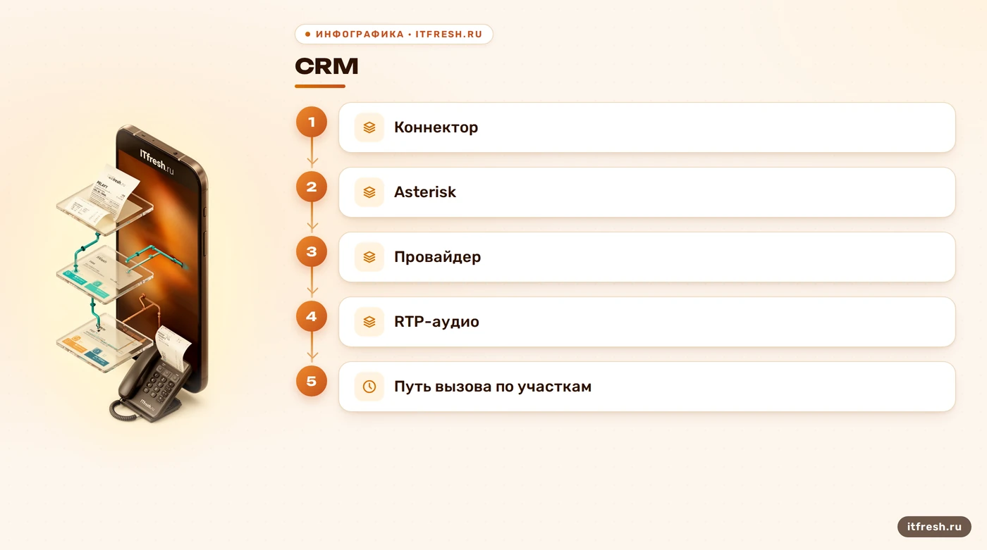 Маршрут вызова через CRM, коннектор, Asterisk и провайдера с отдельным RTP-путём