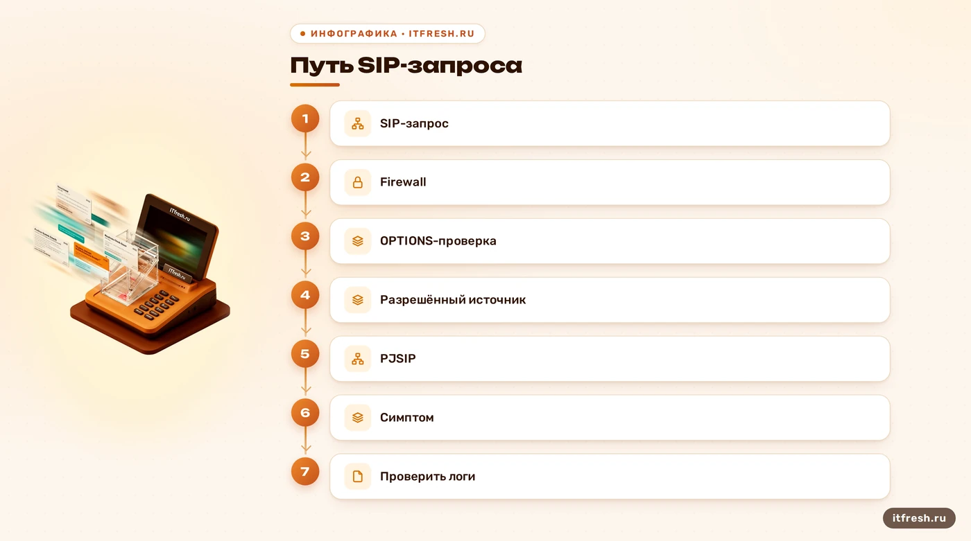 Схема проверки SIP-запроса перед выводом о сбое PJSIP