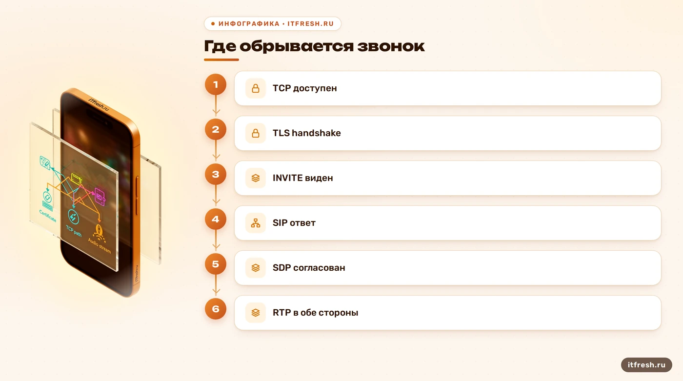 Диагностика TLS-звонка в Asterisk по сетевым этапам