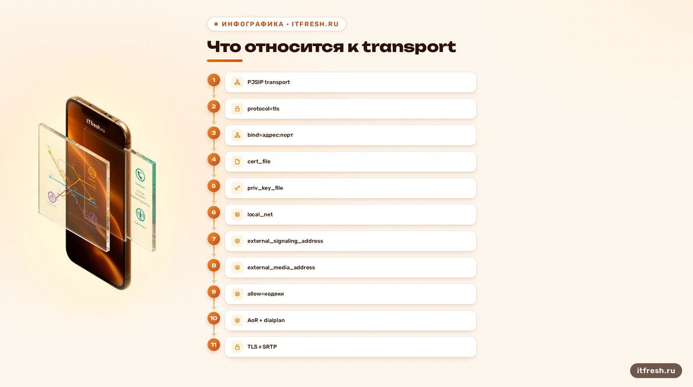 Схема параметров PJSIP transport TLS и связанных настроек
