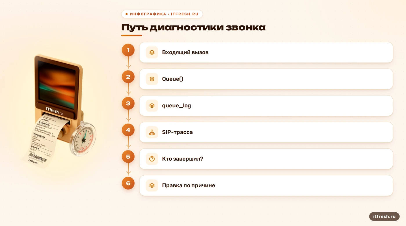 Путь вызова до причины в диагностике очереди Asterisk