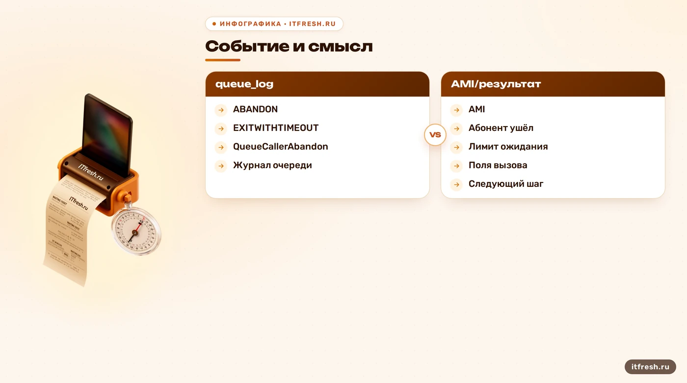 Различайте события выхода в диагностике очереди Asterisk