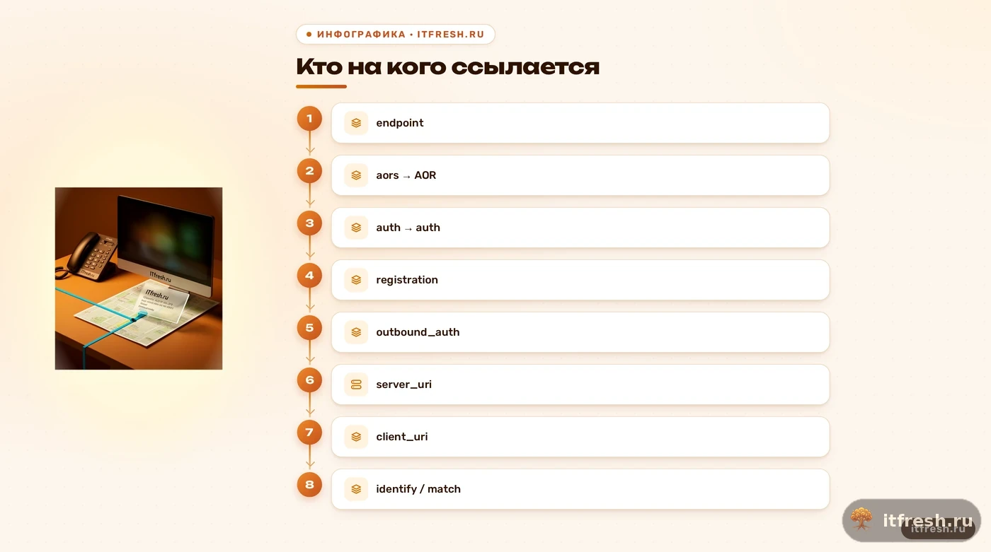 Связи объектов endpoint, auth, AOR и registration в PJSIP